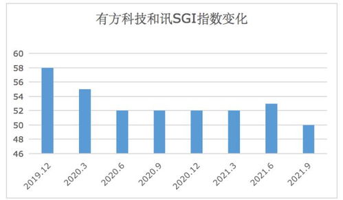 有方科技SGI指數跌至50分 現金流五年為負，市值蒸發86%背后的物聯網困局